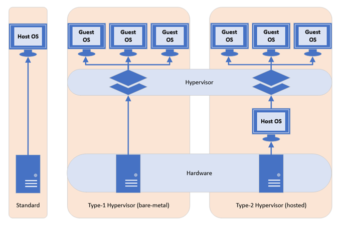 Diagram explaining hypervisor types.