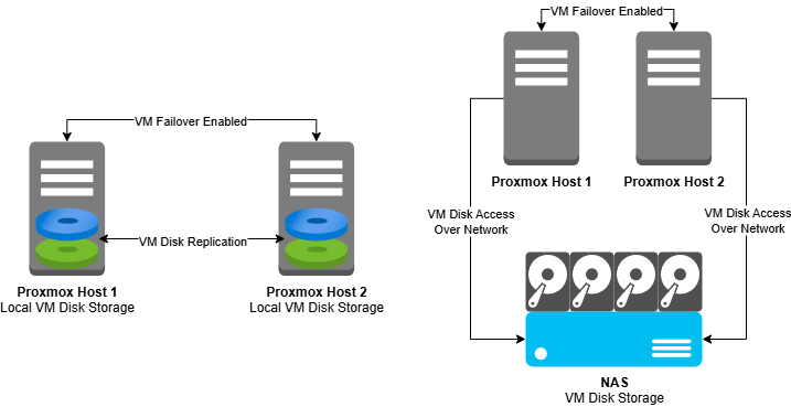 Image comparing NAS storage with local ZFS pools.
